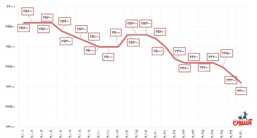 نوسانات قیمت قوطی پروفیل 2*40*40 فولاد گستر حداد در آذر 1400