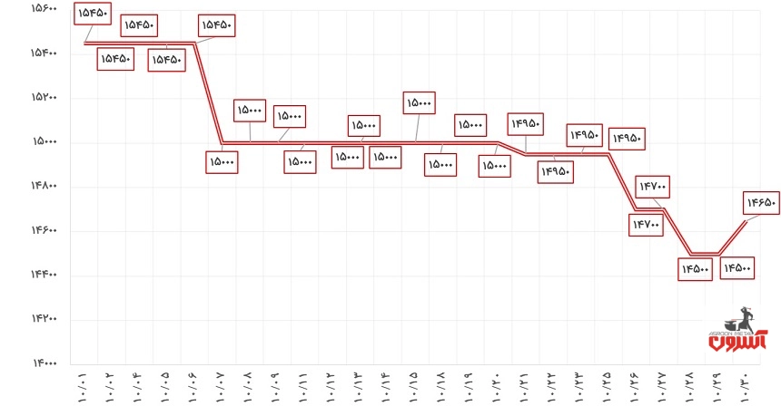 نوسانات قیمت میلگرد 20 ذوب‌آهن در دی 1400