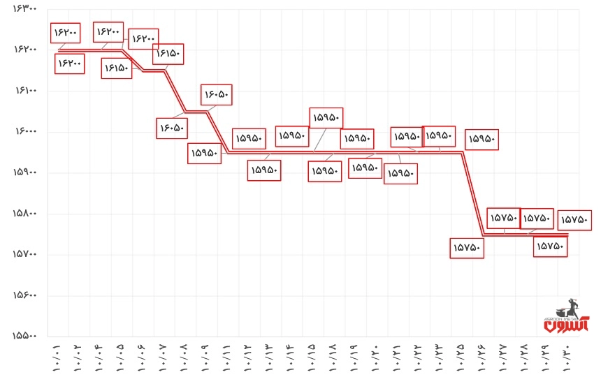نوسانات قیمت نبشی 4 ناب تبریز در دی 1400