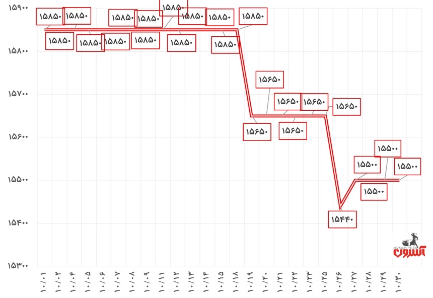 نوسانات قیمت نبشی 4 آریان فولاد در دی 1400