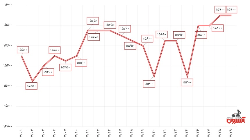 نوسانات قیمت میلگرد 20 ذوب‌آهن
