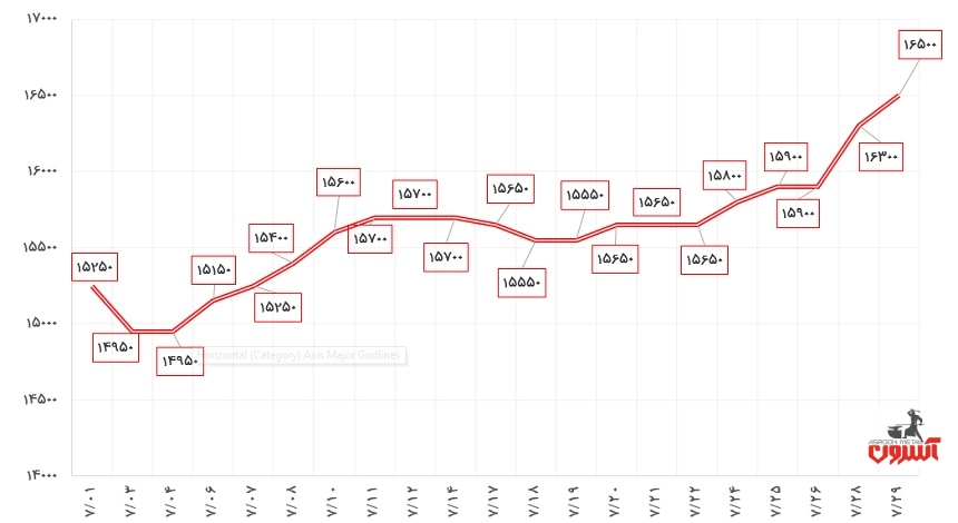 نوسانات قیمت میلگرد 20 ظفر بناب در مهرماه 1400