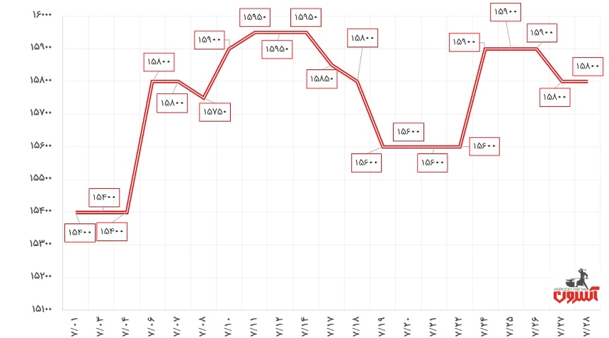 نوسانات قیمت تیرآهن 16 ذوب‌آهن در مهرماه 1400