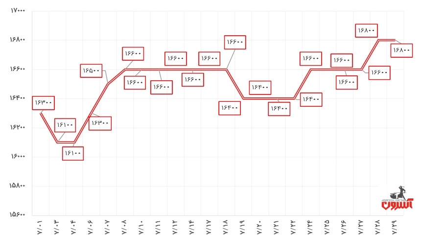 نوسانات قیمت نبشی 4 ناب تبریز در مهرماه 1400