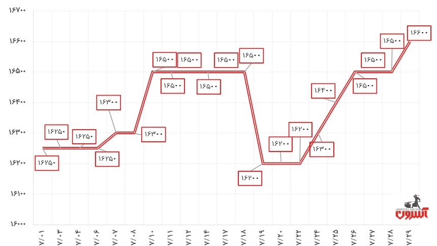 نوسانات قیمت نبشی 4 آریان فولاد در مهرماه 1400