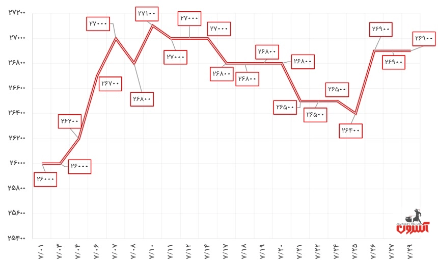 نوسانات قیمت قوطی پروفیل 2*40*40 کیان پرشیا در مهرماه 1400