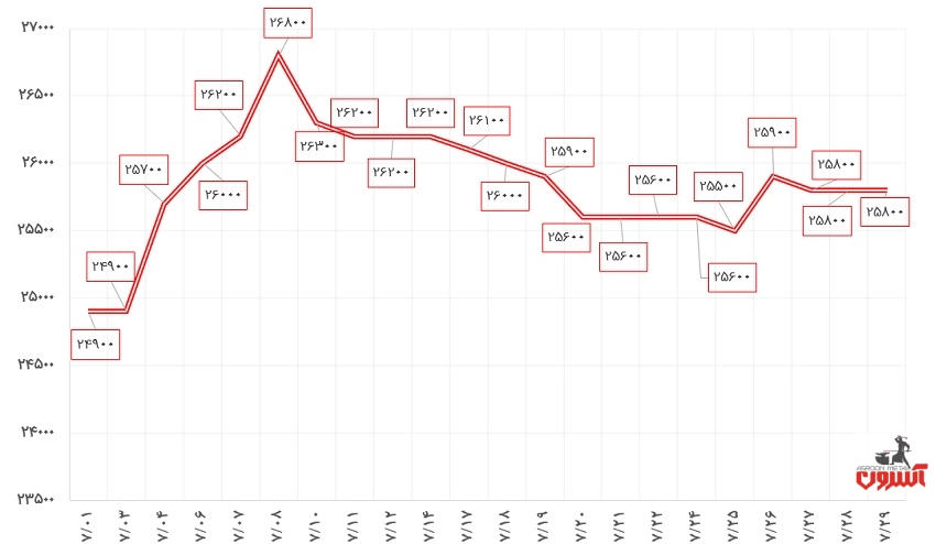 نوسانات قیمت قوطی پروفیل 2*40*40 فولاد گستر حداد در مهرماه 1400