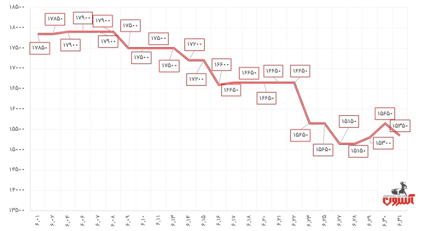 نوسانات قیمت میلگرد 20 ظفر بناب در شهریور ماه 1400