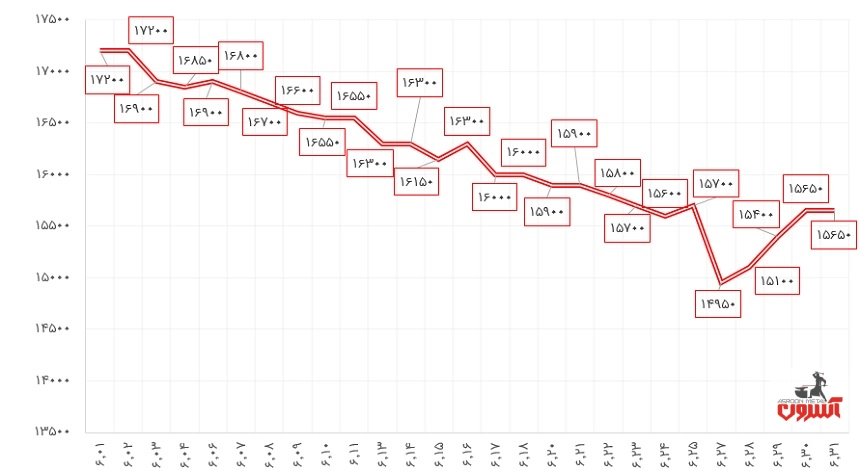 نوسانات قیمت تیرآهن 16 ذوب‌آهن در شهریور ماه 1400