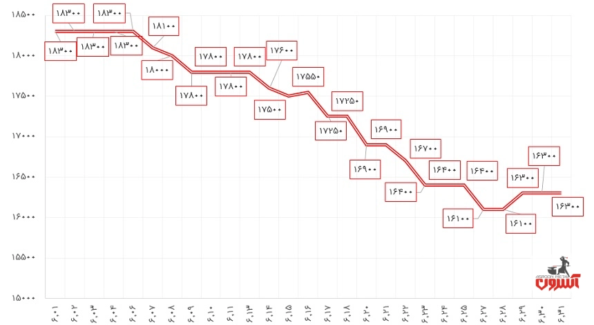 نوسانات قیمت نبشی 4 ناب تبریز در شهریور ماه 1400