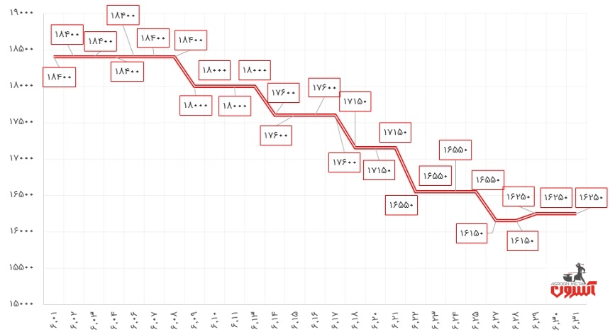 نوسانات قیمت نبشی 4 آریان فولاد در شهریور ماه 1400
