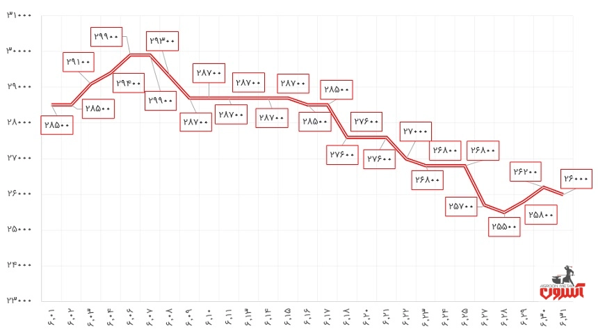 نوسانات قیمت قوطی پروفیل 2*40*40 کیان پرشیا در شهریور ماه 1400