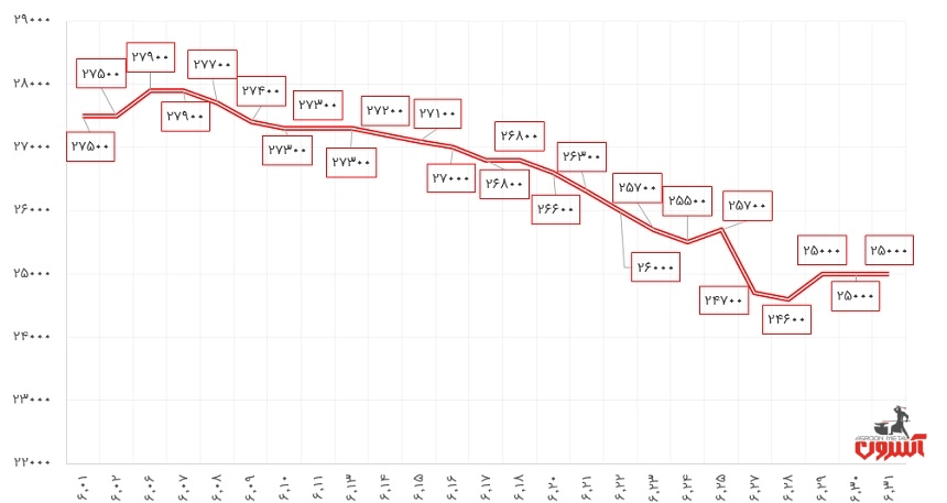 نوسانات قیمت قوطی پروفیل 2*40*40 فولادگستر حداد در شهریور ماه 1400