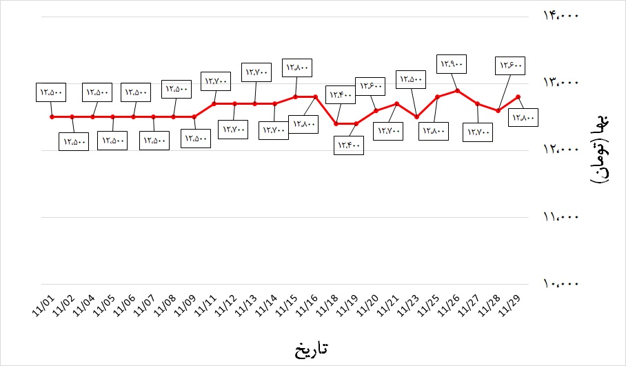 تحلیل میلگرد بهمن 99