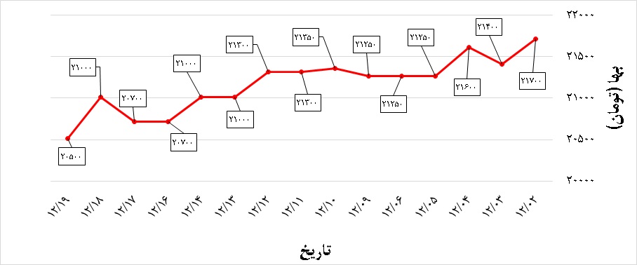 تغییرات قیمت اسفندماه بازار پروفیل