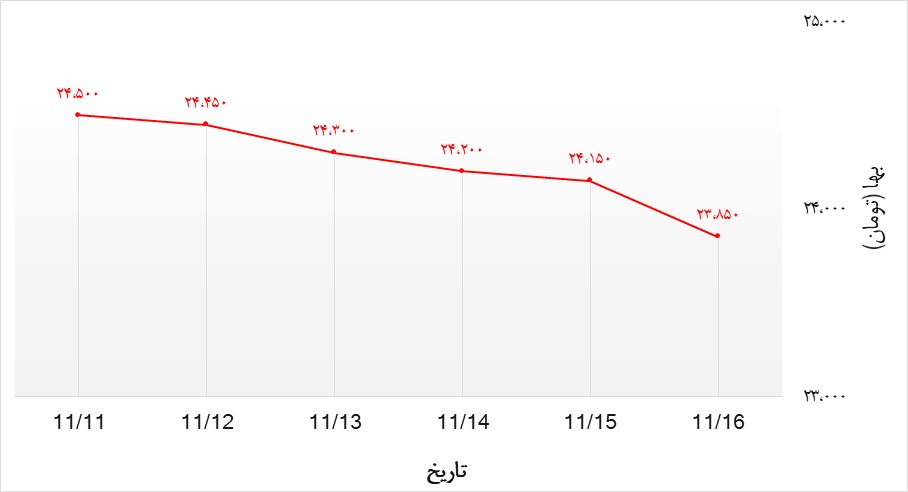 تحلیل قیمت دلار هفته سوم بهمن