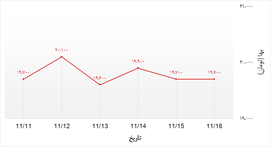 تحلیل قیمت قوطی هفته سوم بهمن 99