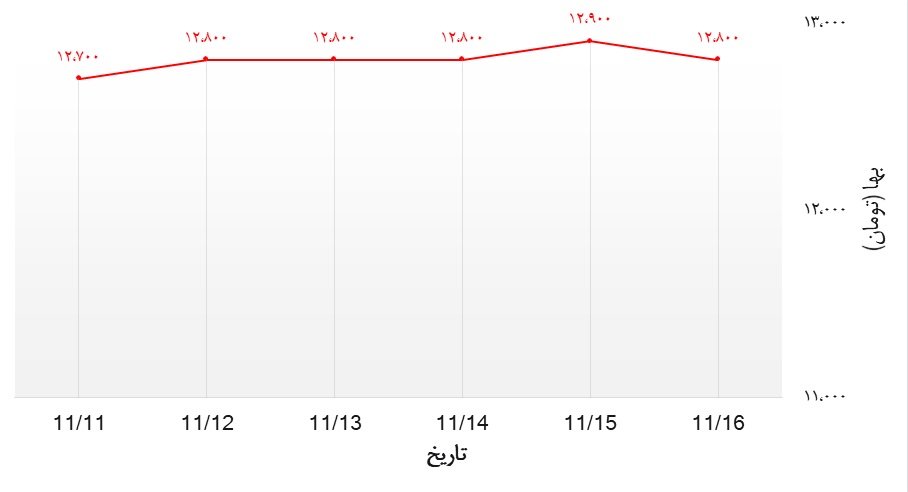 تحلیل قیمت میلگرد ظفر هفته سوم بهمن 99