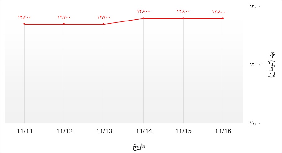 تحلیل قیمت میلگرد ذوب هفته سوم بهمن 99