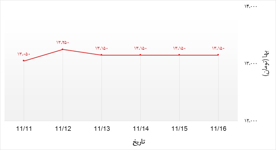 تحلیل قیمت نبشی هفته سوم بهمن 99