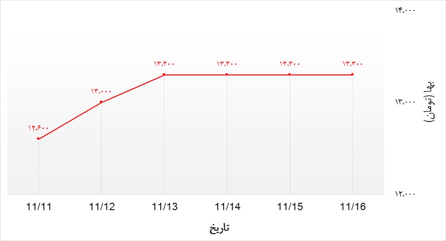 تحلیل قیمت تیرآهن هفته سوم بهمن 99