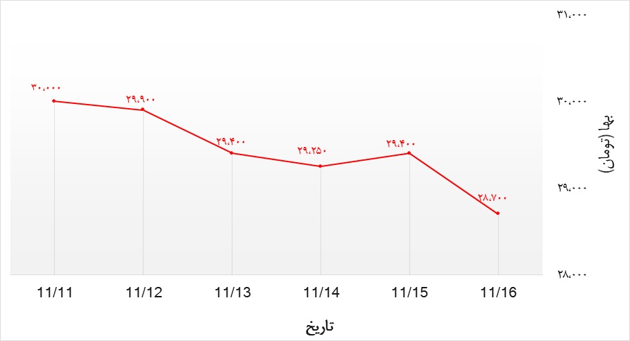 تحلیل قیمت یورو هفته سوم بهمن 99