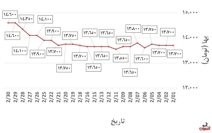 نمودار تغییرات قیمت میلگرد 20 ذوب‌آهن اصفهان