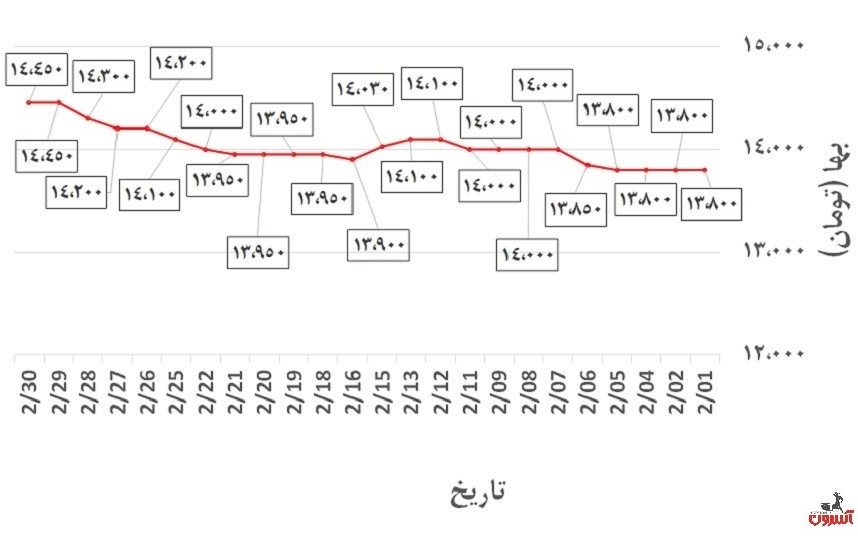 تغییرات قیمت میلگرد 20 ظفر بناب