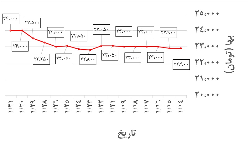 تغییرات قیمت کیان پرشیا فروردین 1400