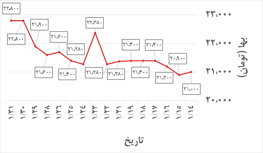 تغییرات قیمت فولاد گستر فروردین 1400