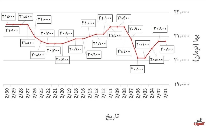 نمودار تغییرات قیمت ورق سیاه گیلان در اردیبهشت‌ماه 1400