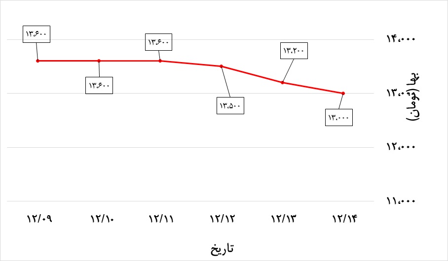 تغییرات قیمت تیرآهن اصفهان در هفته دوم اسفند 99