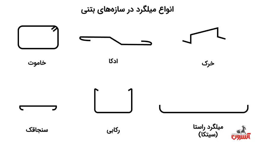 انواع میلگرد در سازه بتنی