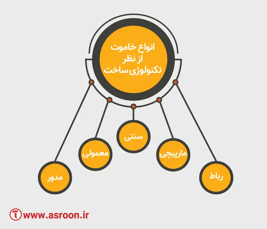 انواع خاموت بر اساس فناوری تولید