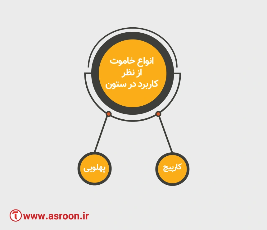 انواع خاموت از نظر کاربرد در ستون