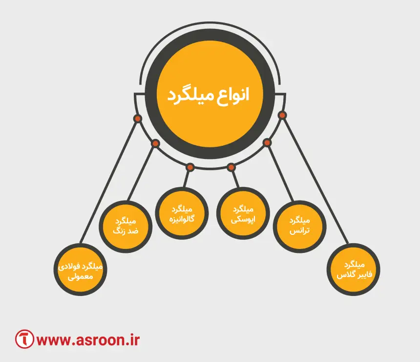 انواع میلگرد بر اساس جنس