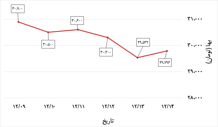 تغییرات قیمت یورو در هفته دوم اسفند 99