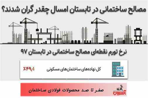 تصویر نرخ تورم مصالح ساختمانی در سال97