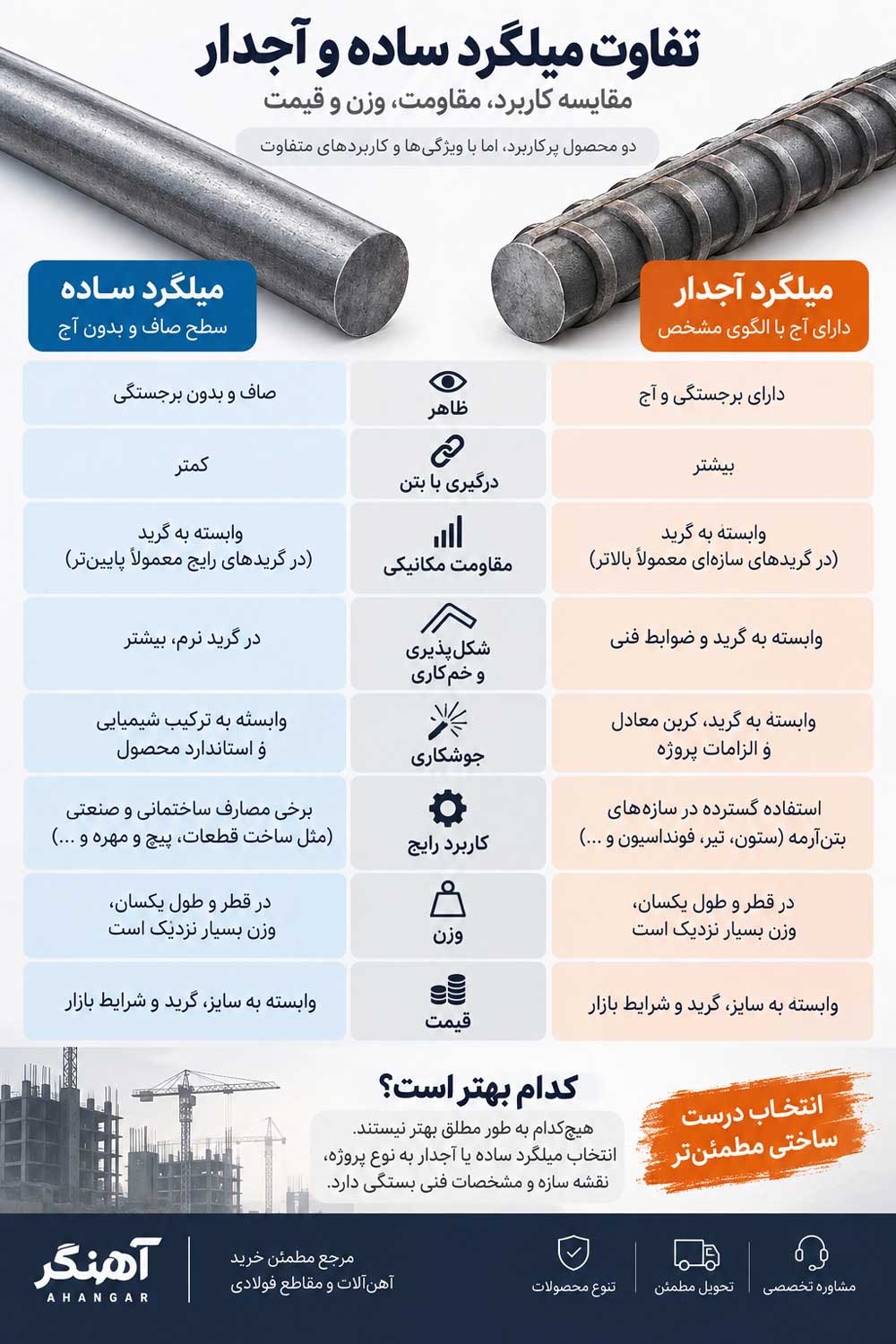 فرق میلگرد آجدار با ساده