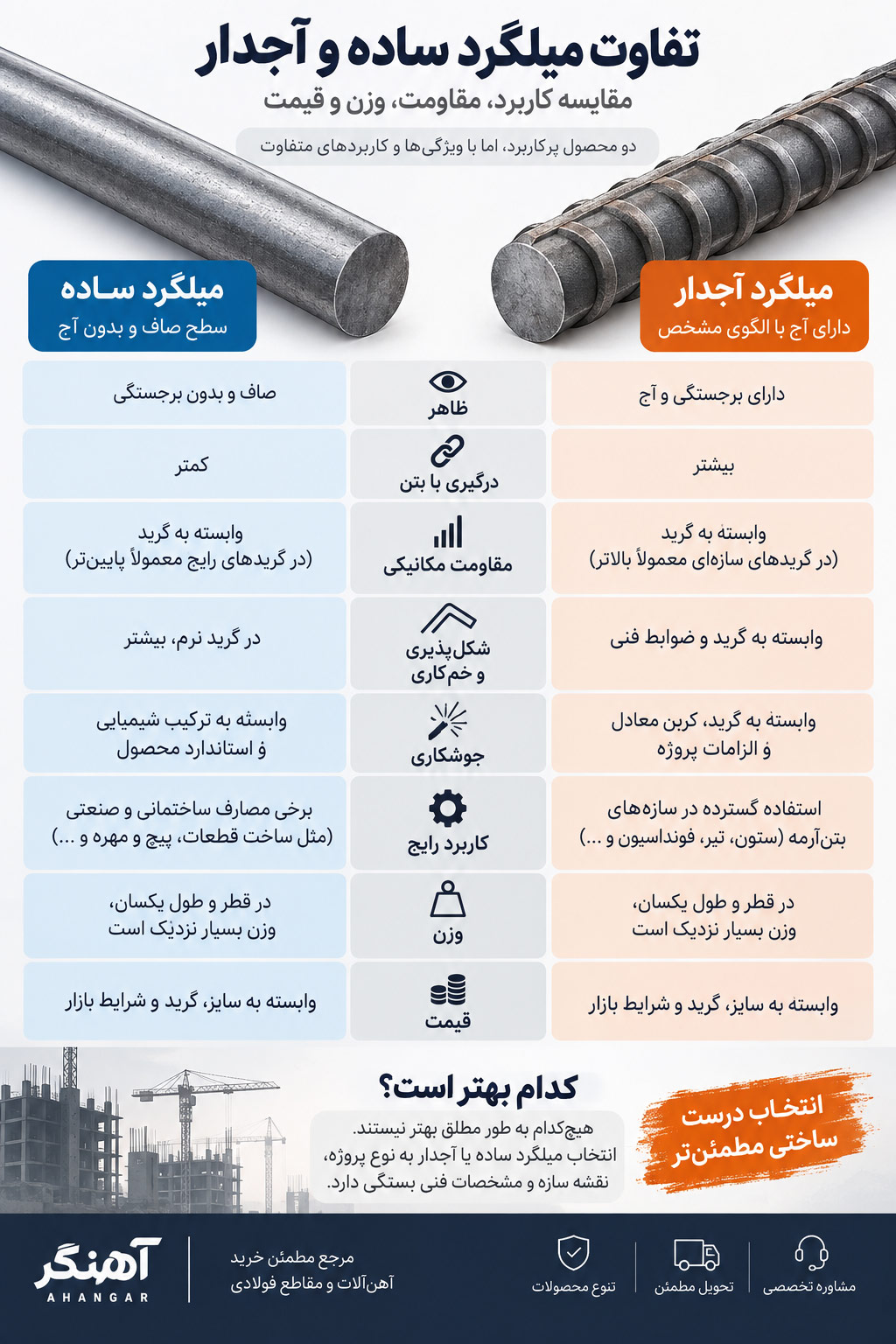 فرق میلگرد آجدار با ساده
