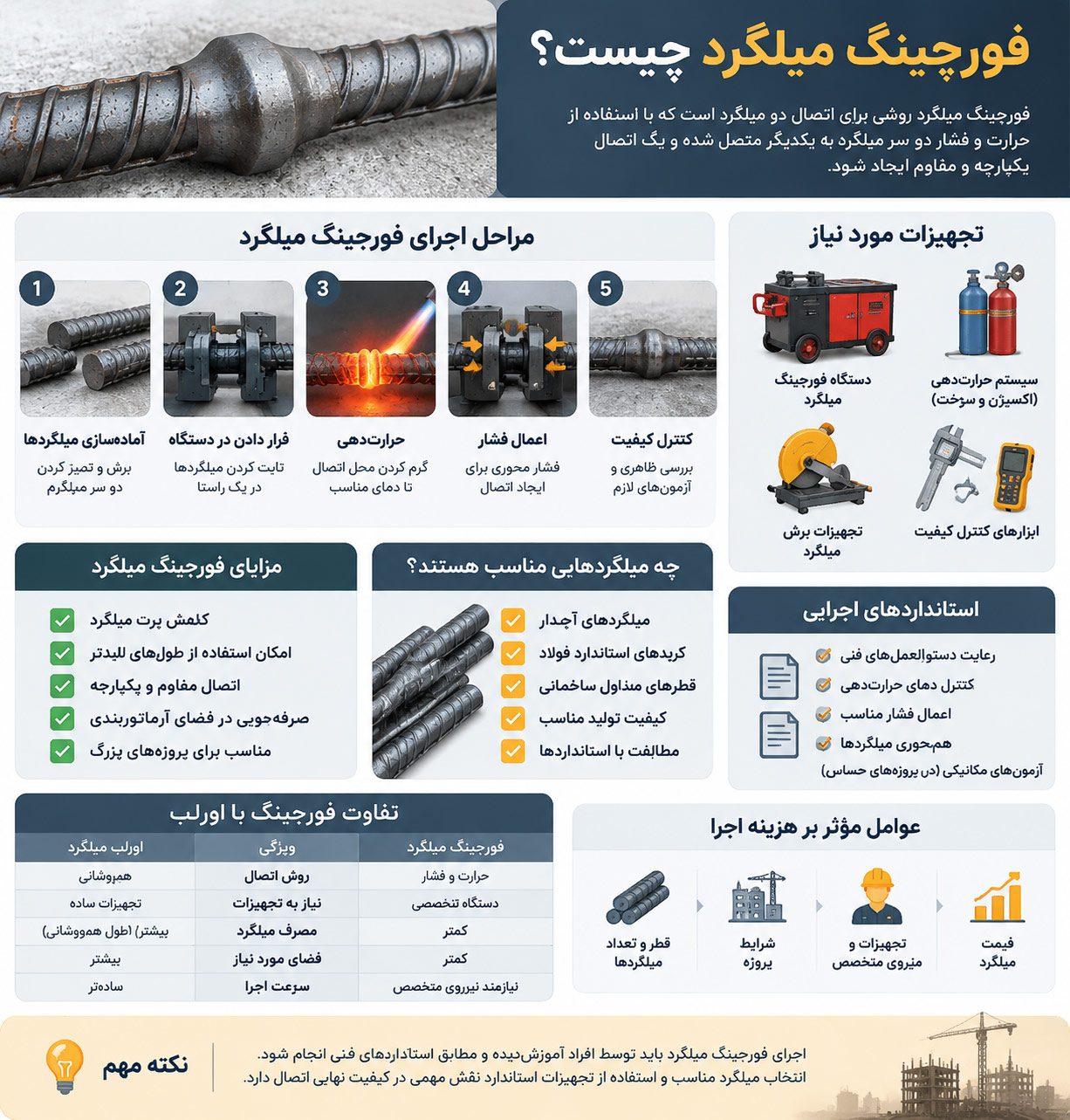 اینفوگرافی فورجینگ میلگرد