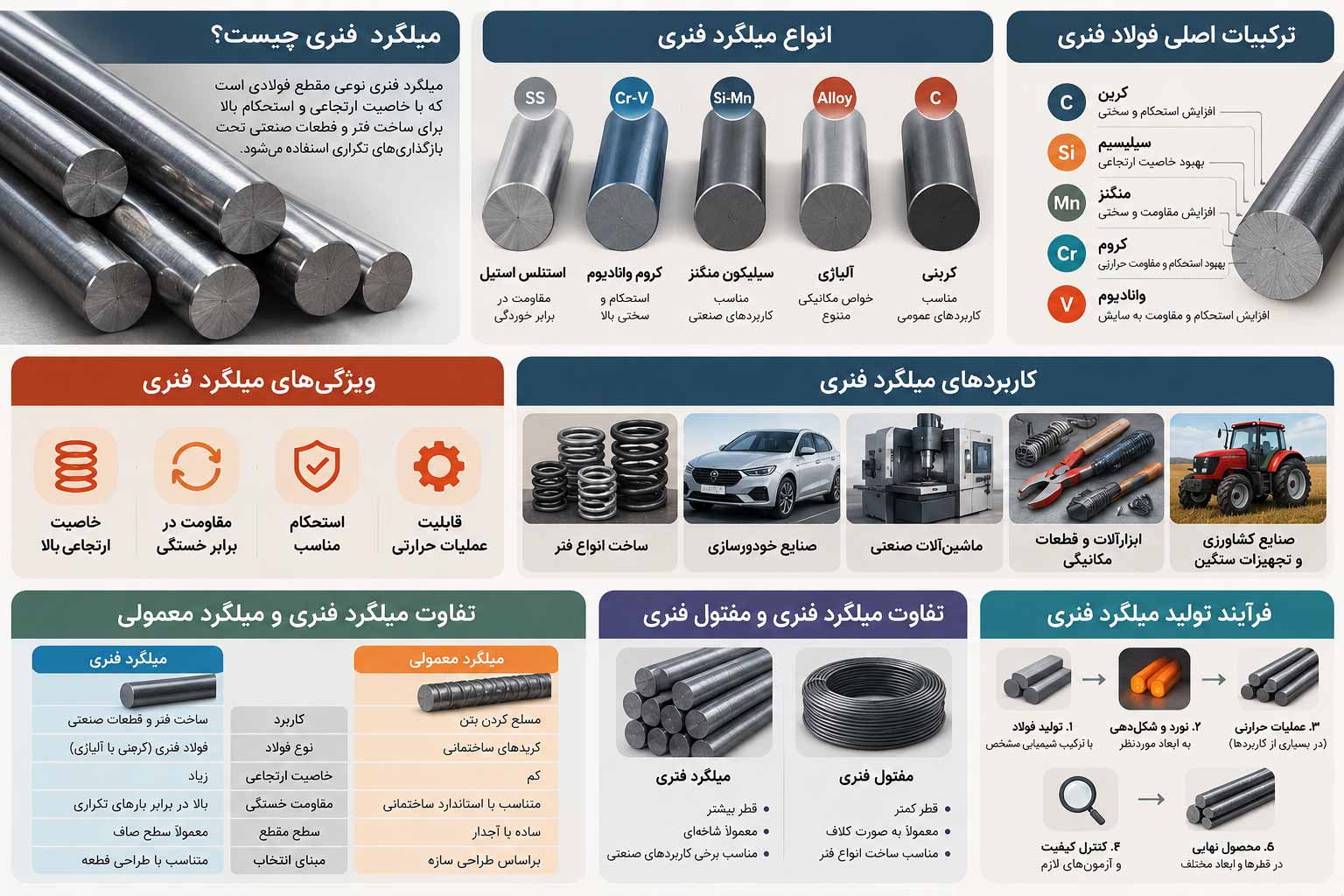 کاربرد میلگرد فنری